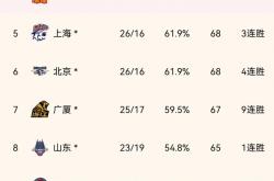 开云平台-CBA联赛揭晓新赛季参赛球队名单
