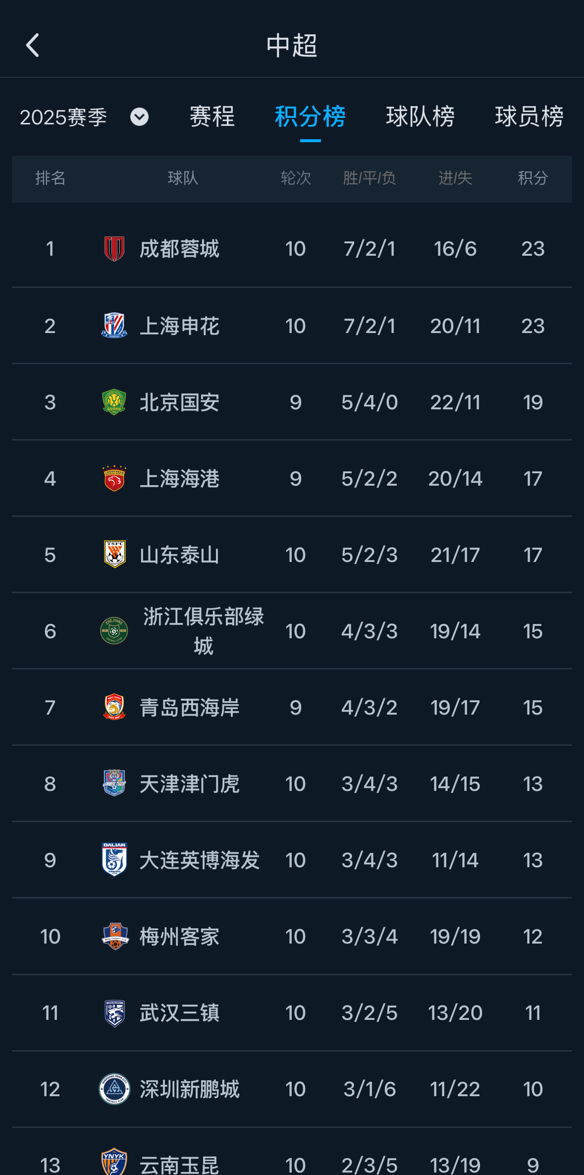 申花客场不敌鲁能，颓势明显排名久坐低位的简单介绍