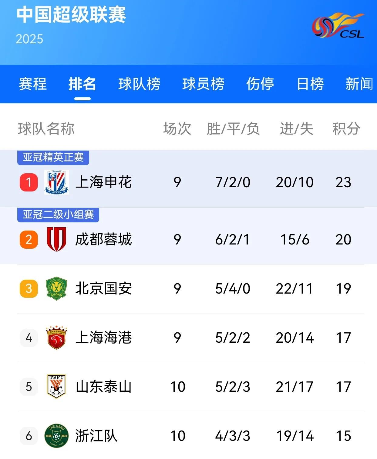 关于国安客场逆转胜利，继续领跑积分榜的信息