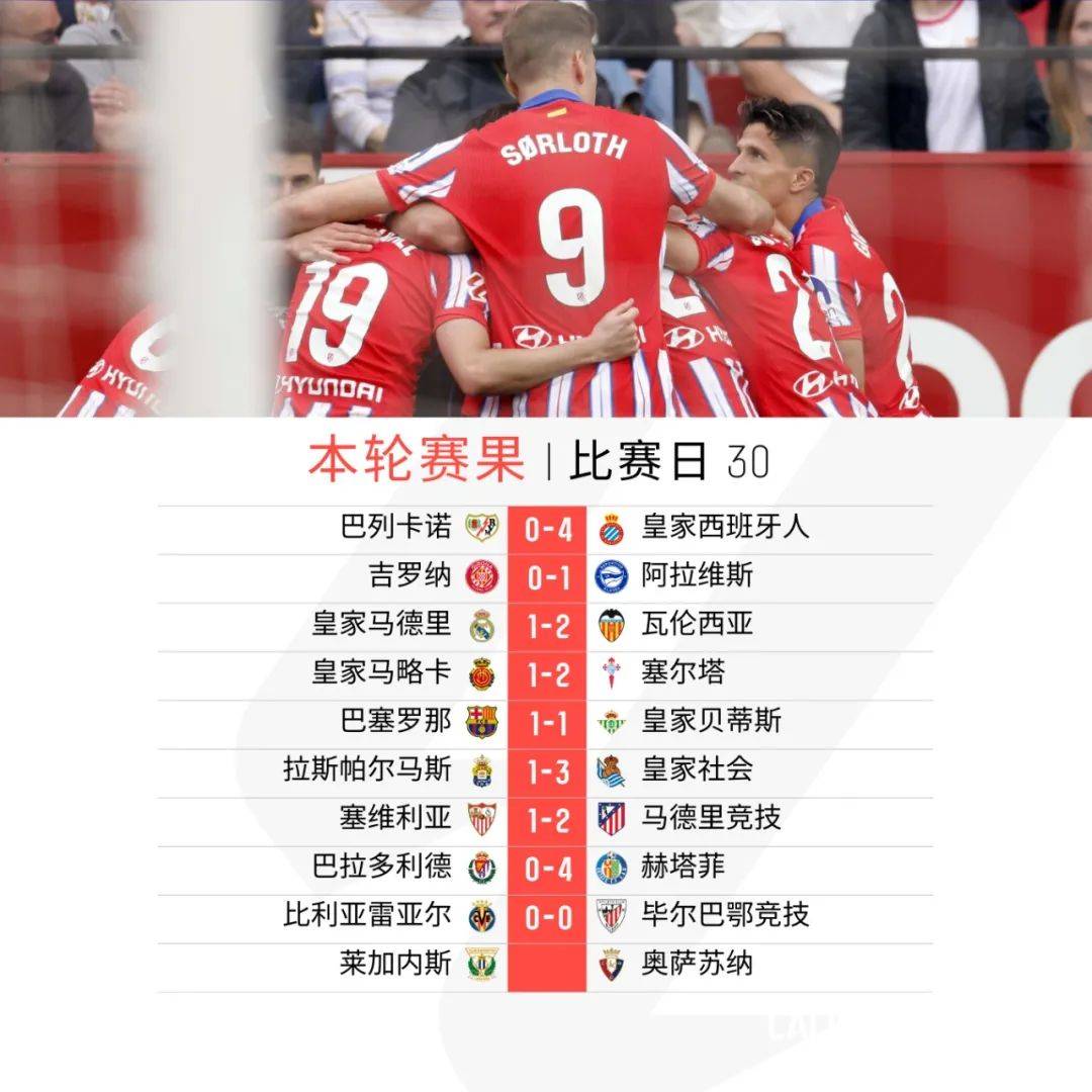包含塞维利亚赢球领先积分榜，马竞需努力逐鹿的词条