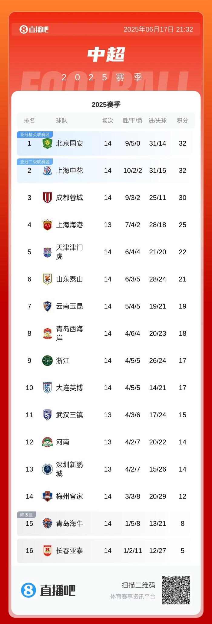 国安客场战胜泰达，积分继续领先榜首的简单介绍