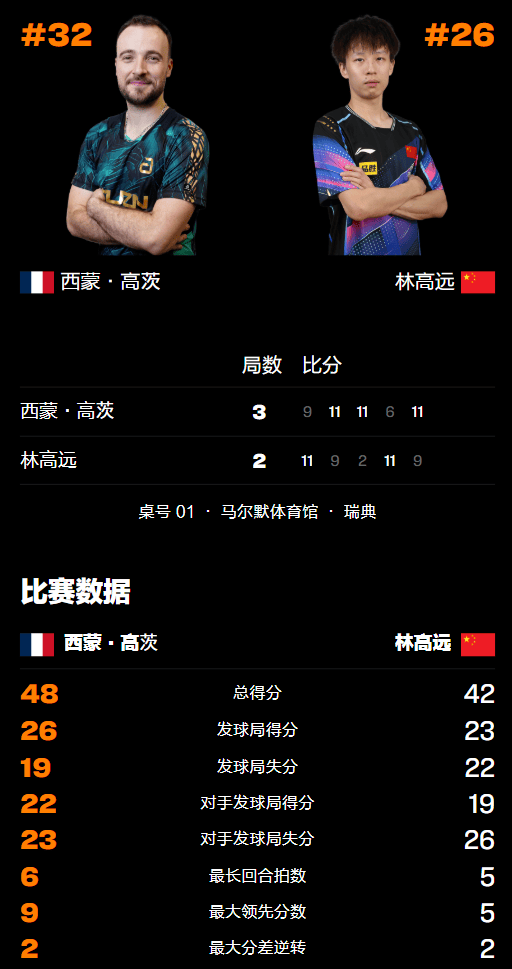 包含韩国队轻取瑞典队,林高远点燃赛场的词条 包含韩国队轻取瑞典队,林高远点燃赛场的词条